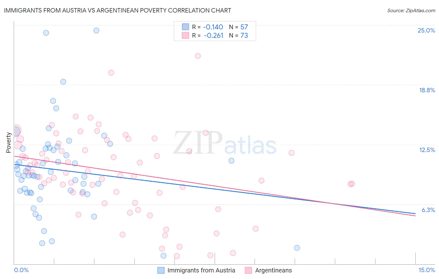 Immigrants from Austria vs Argentinean Poverty