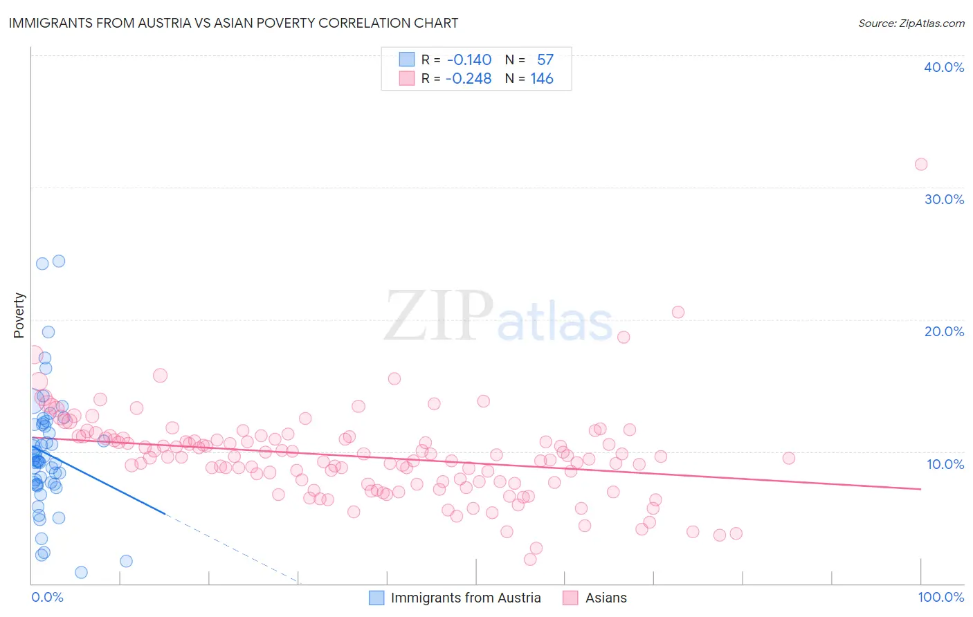 Immigrants from Austria vs Asian Poverty