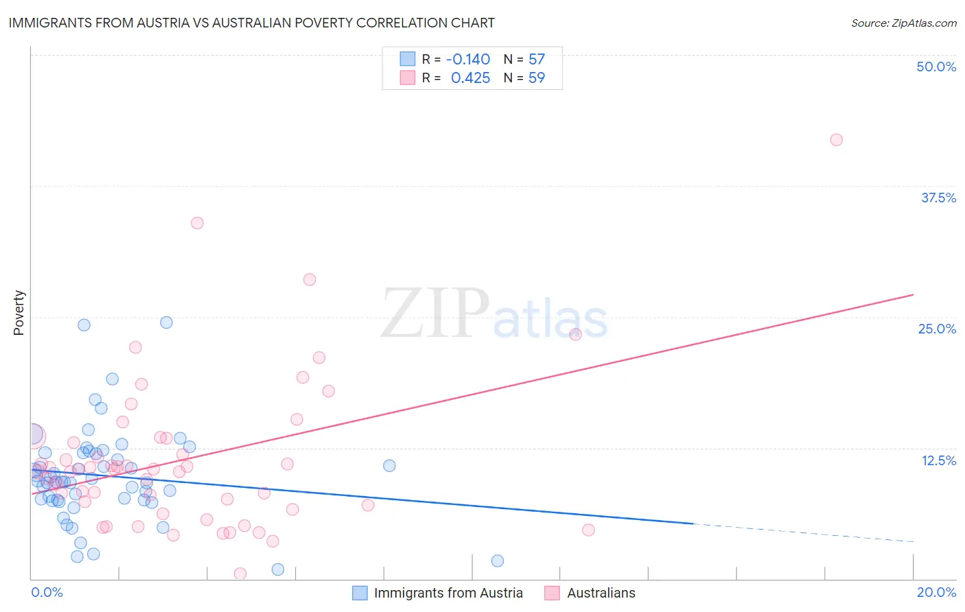 Immigrants from Austria vs Australian Poverty