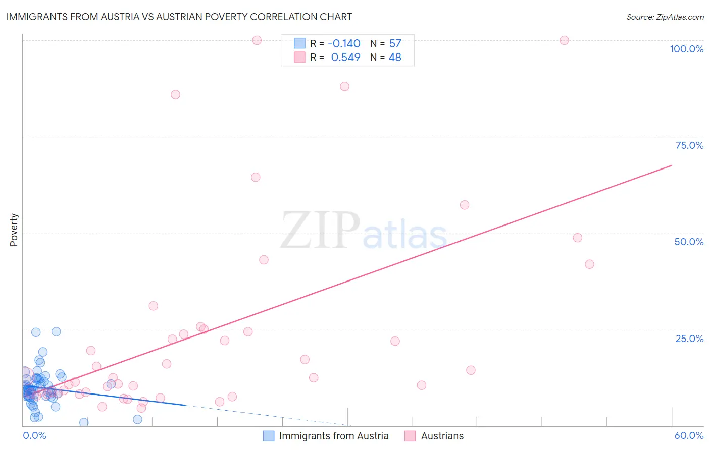 Immigrants from Austria vs Austrian Poverty