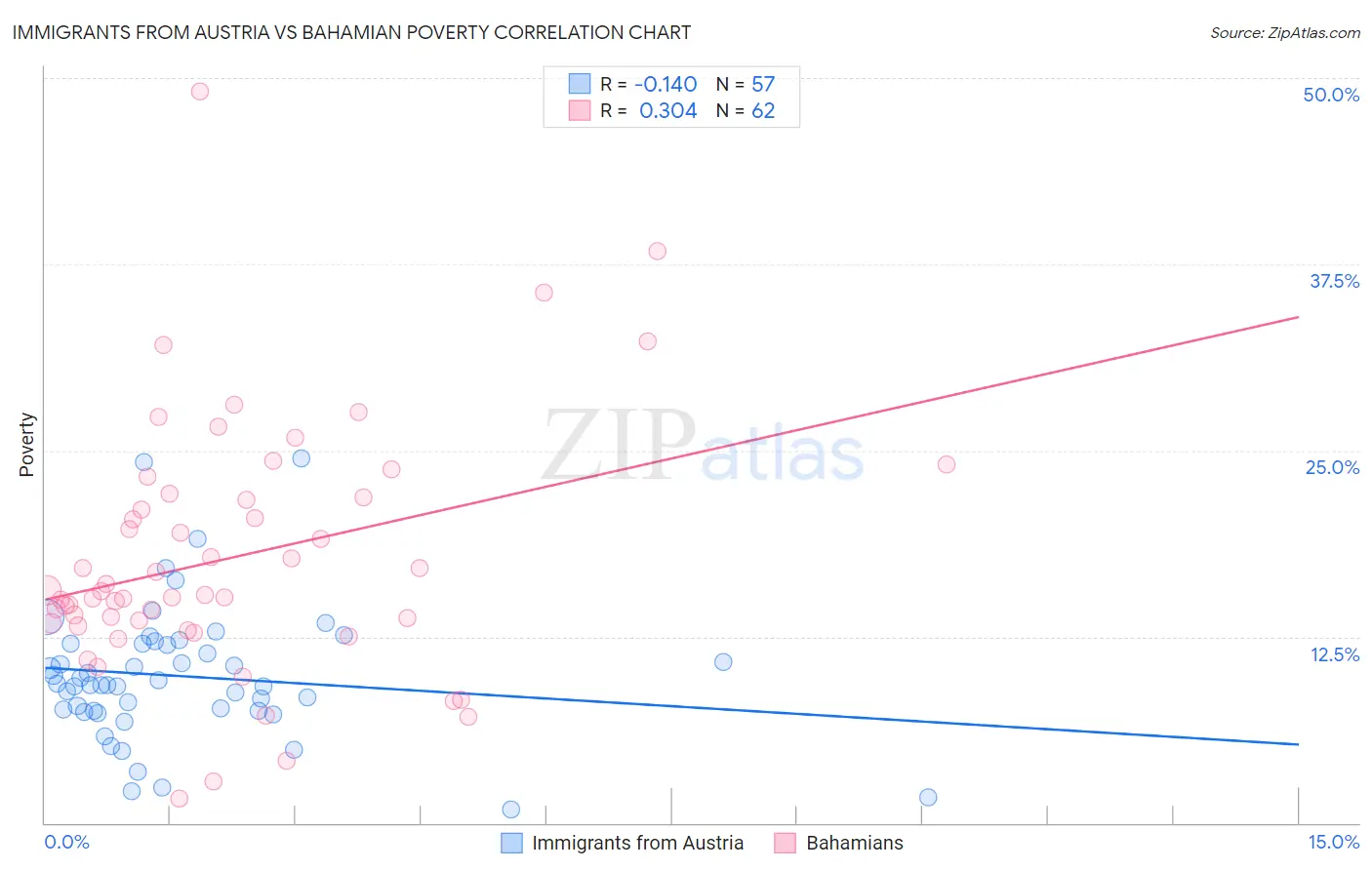 Immigrants from Austria vs Bahamian Poverty
