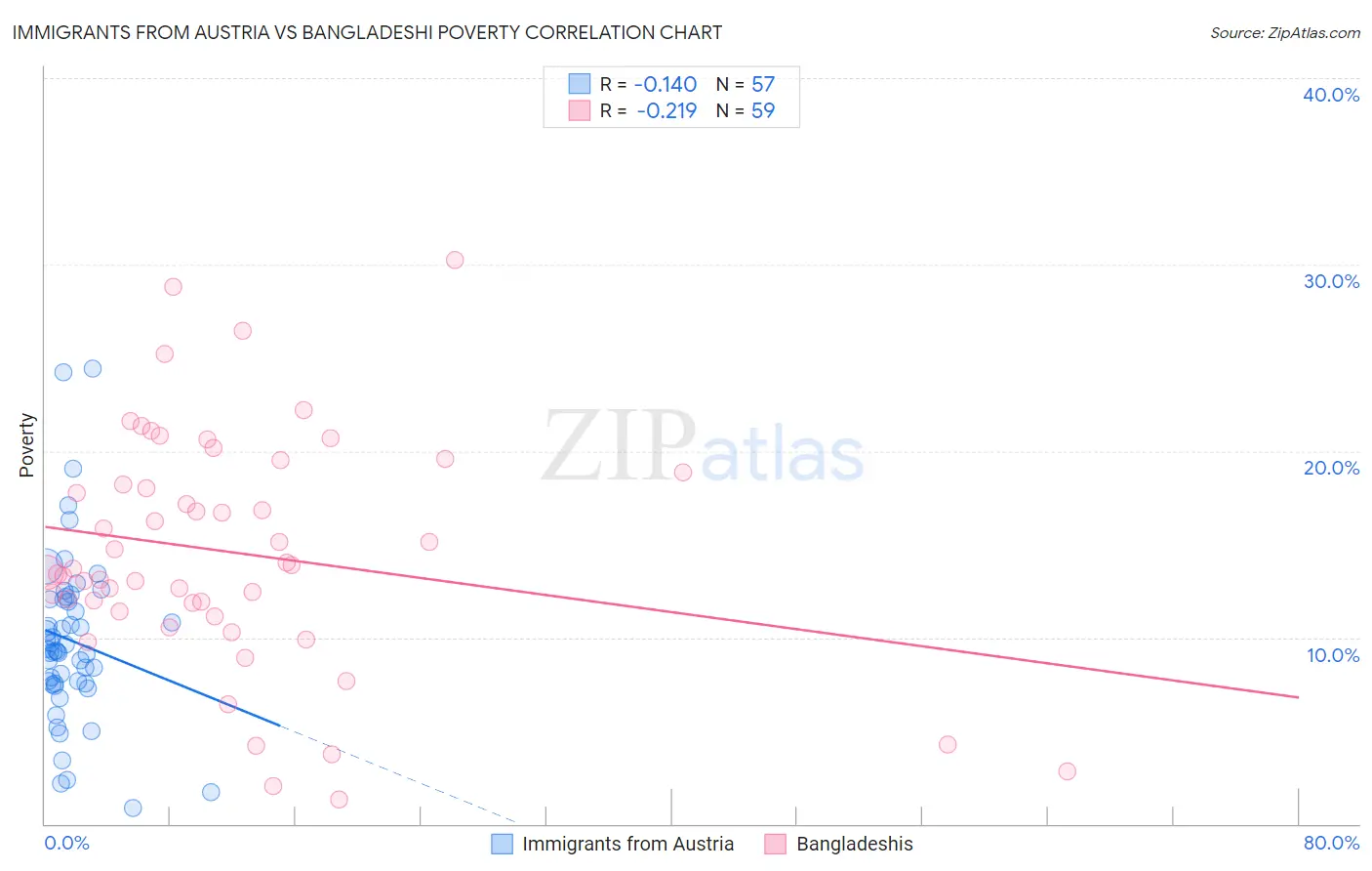 Immigrants from Austria vs Bangladeshi Poverty