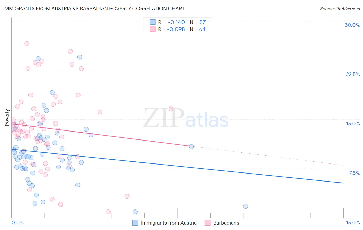 Immigrants from Austria vs Barbadian Poverty