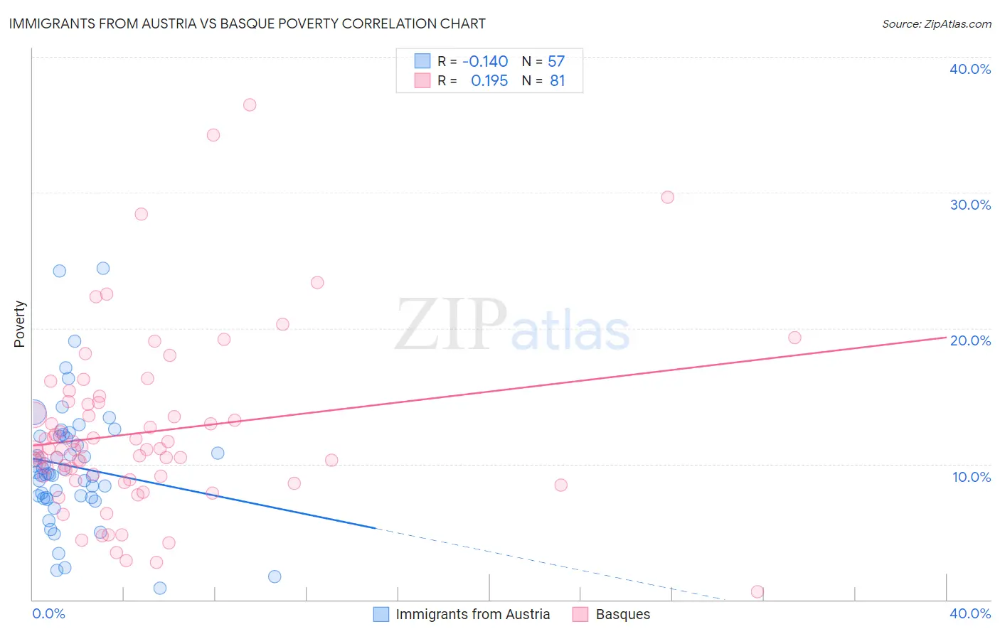 Immigrants from Austria vs Basque Poverty