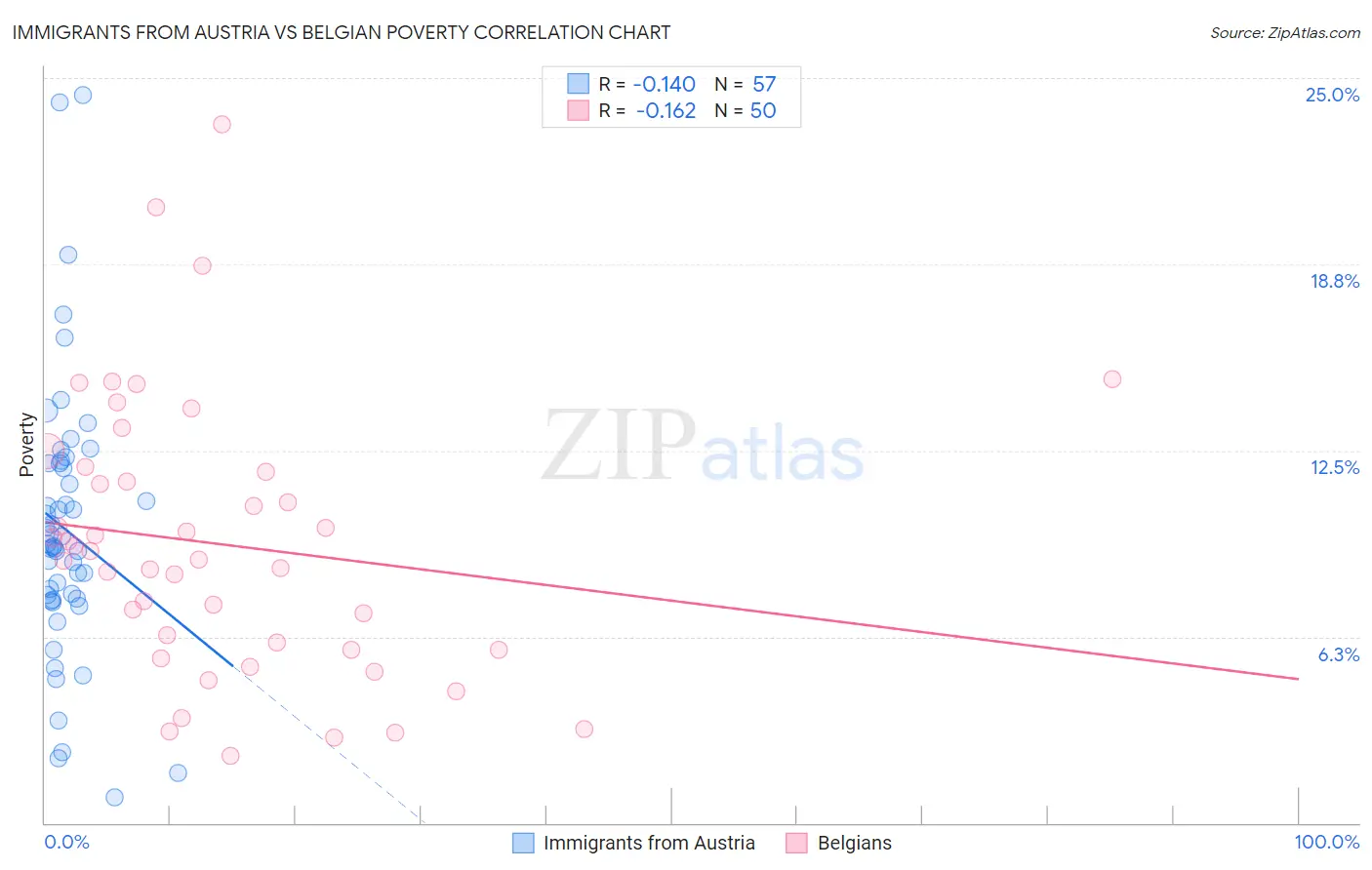 Immigrants from Austria vs Belgian Poverty