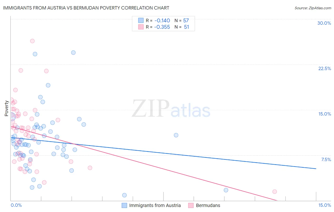 Immigrants from Austria vs Bermudan Poverty