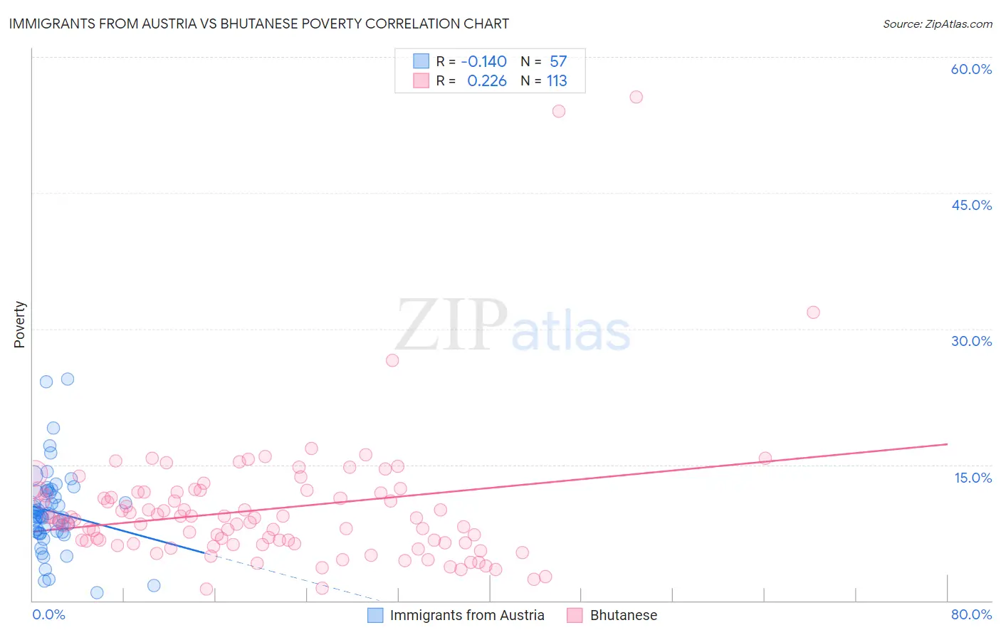 Immigrants from Austria vs Bhutanese Poverty