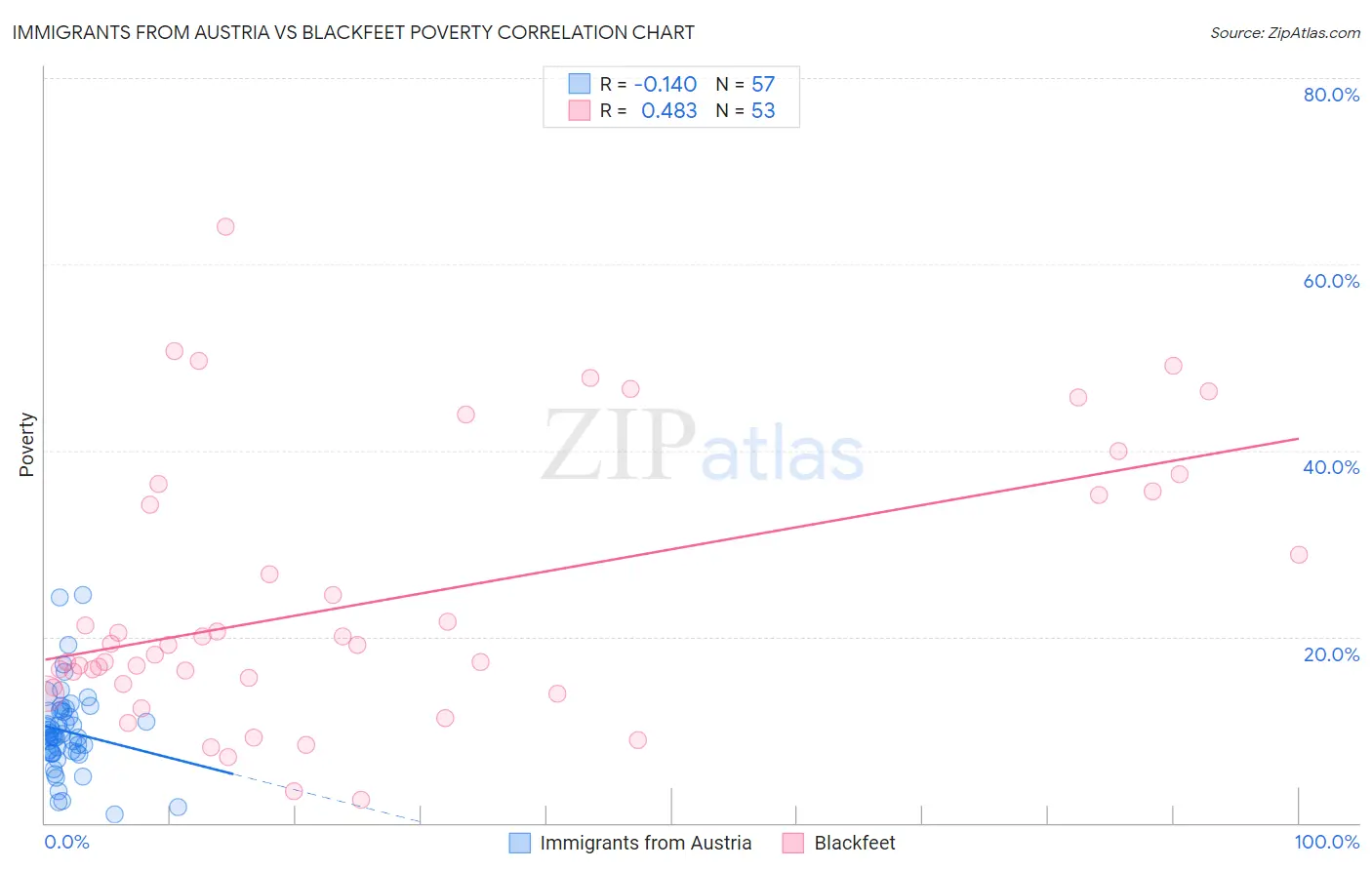 Immigrants from Austria vs Blackfeet Poverty