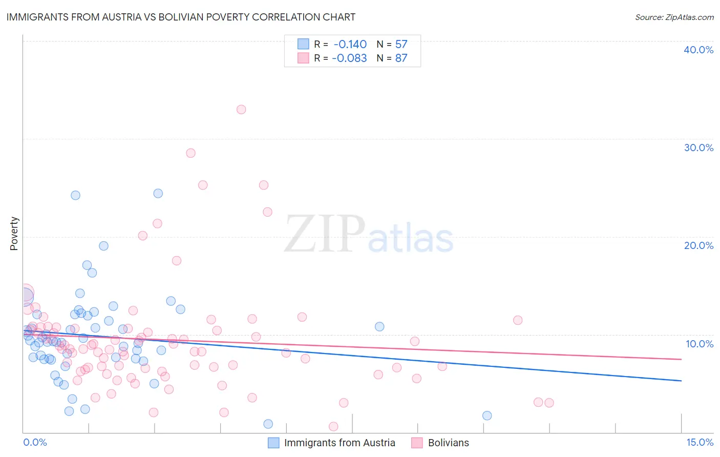 Immigrants from Austria vs Bolivian Poverty