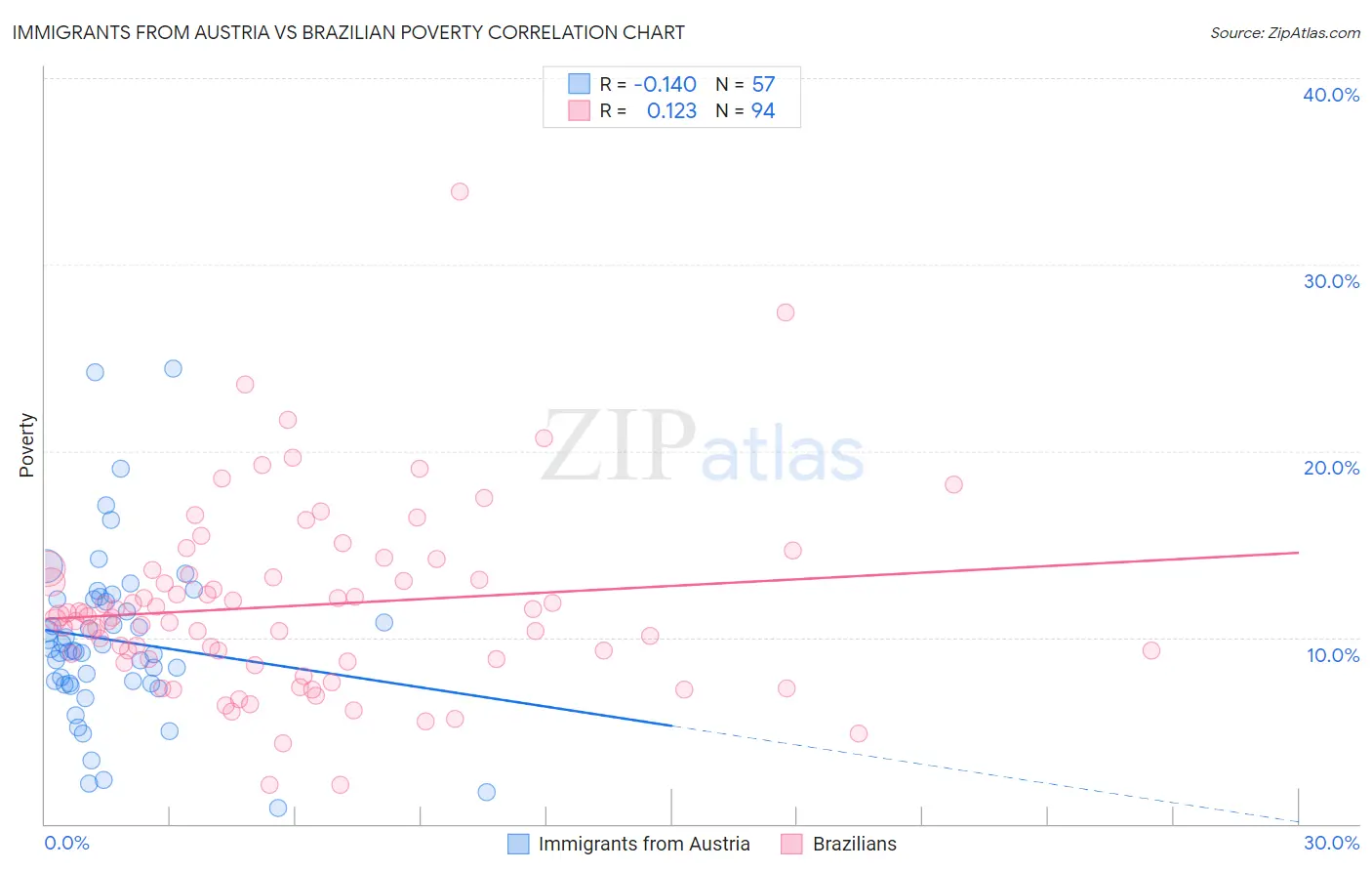 Immigrants from Austria vs Brazilian Poverty