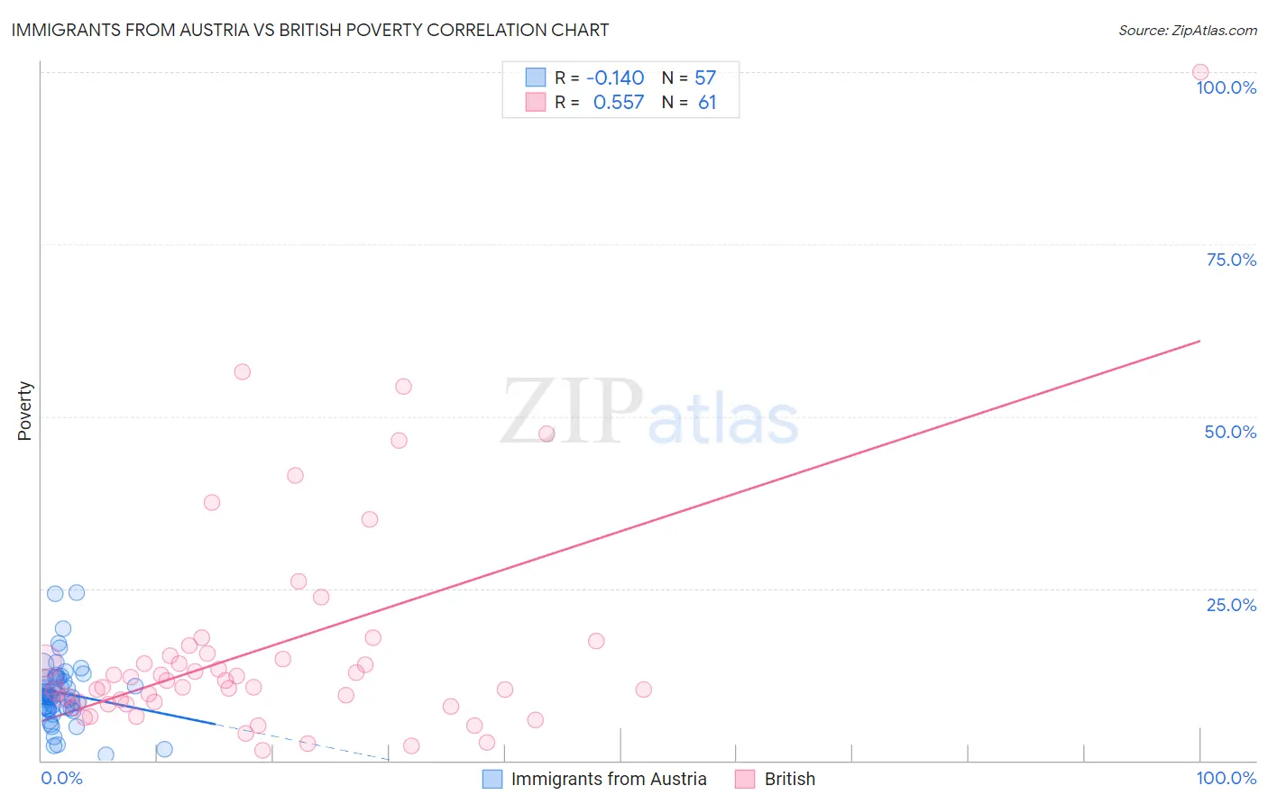 Immigrants from Austria vs British Poverty