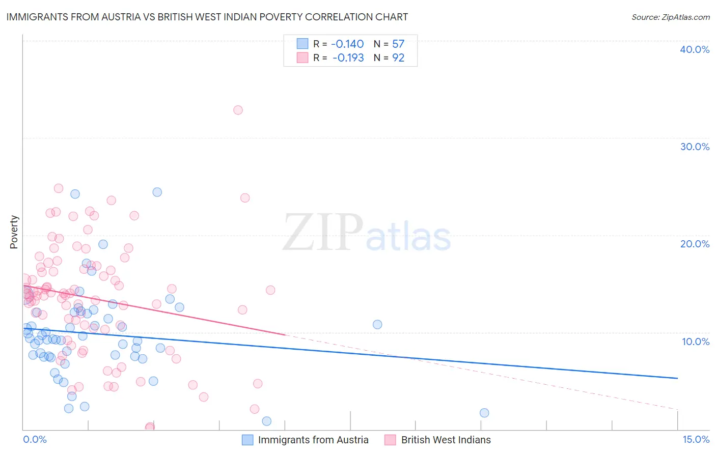 Immigrants from Austria vs British West Indian Poverty