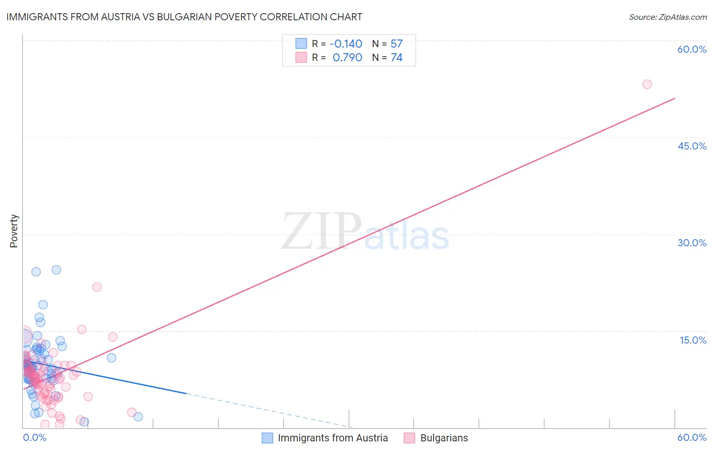 Immigrants from Austria vs Bulgarian Poverty
