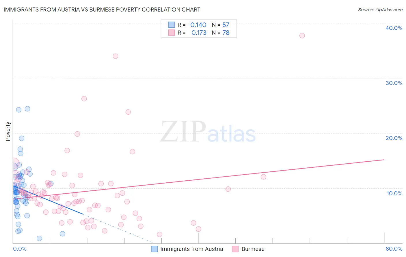 Immigrants from Austria vs Burmese Poverty