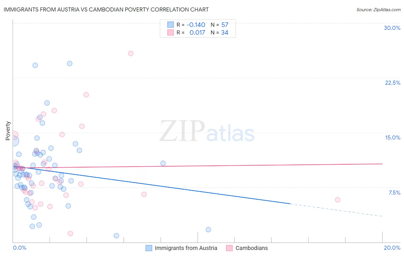 Immigrants from Austria vs Cambodian Poverty