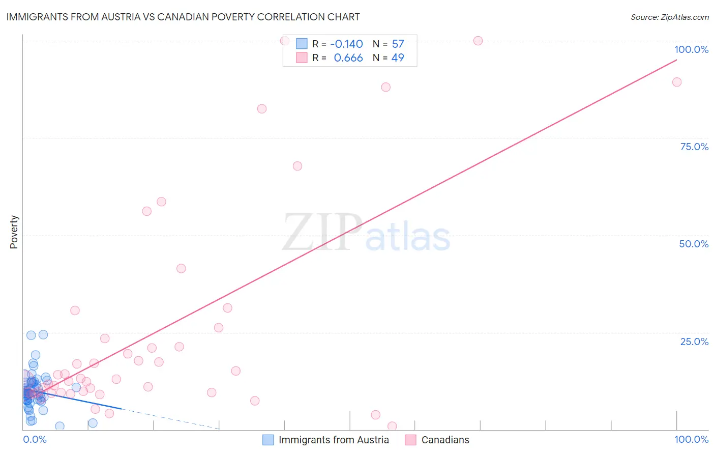 Immigrants from Austria vs Canadian Poverty