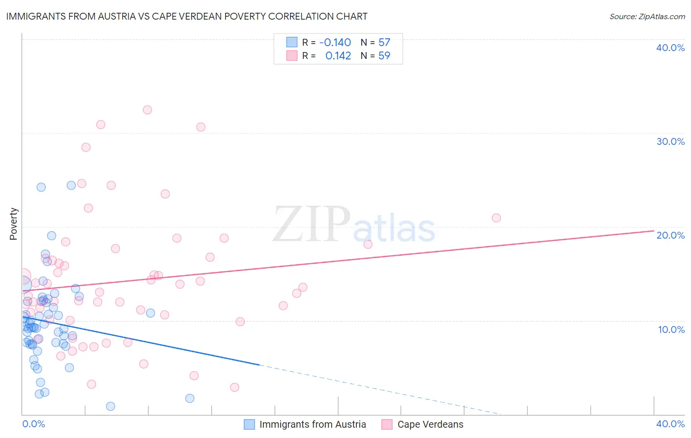 Immigrants from Austria vs Cape Verdean Poverty