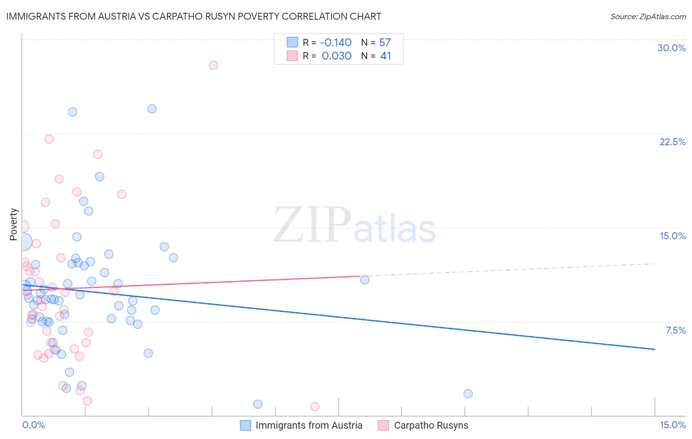 Immigrants from Austria vs Carpatho Rusyn Poverty