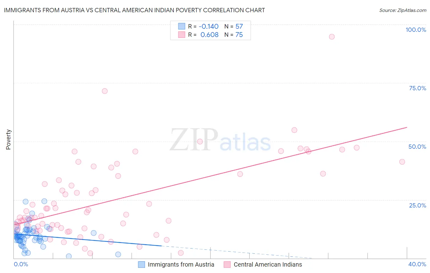 Immigrants from Austria vs Central American Indian Poverty