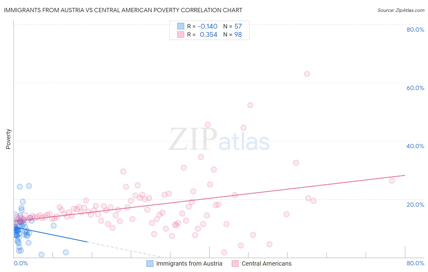 Immigrants from Austria vs Central American Poverty