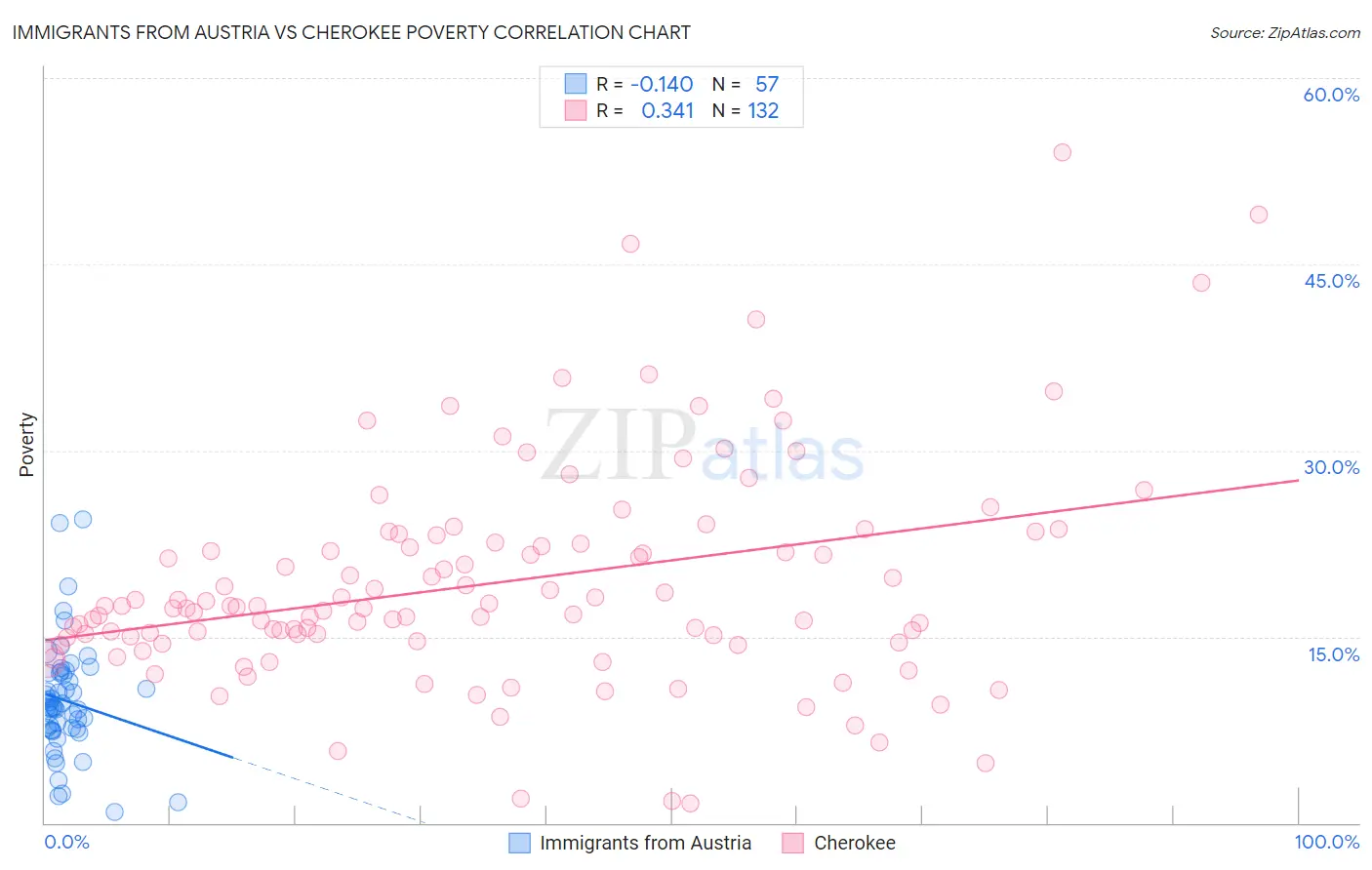 Immigrants from Austria vs Cherokee Poverty