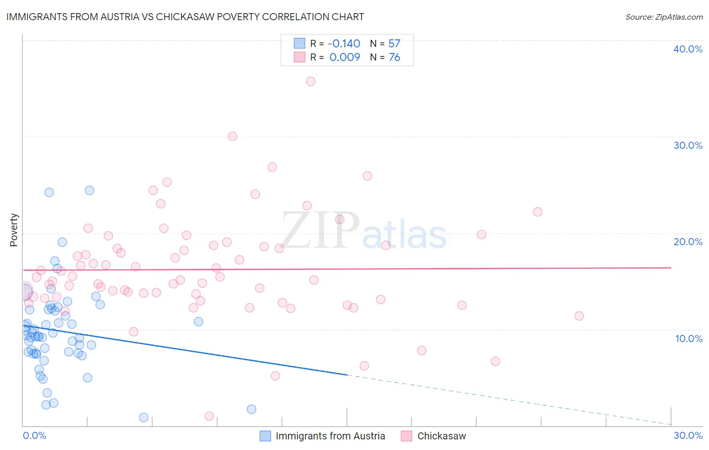 Immigrants from Austria vs Chickasaw Poverty