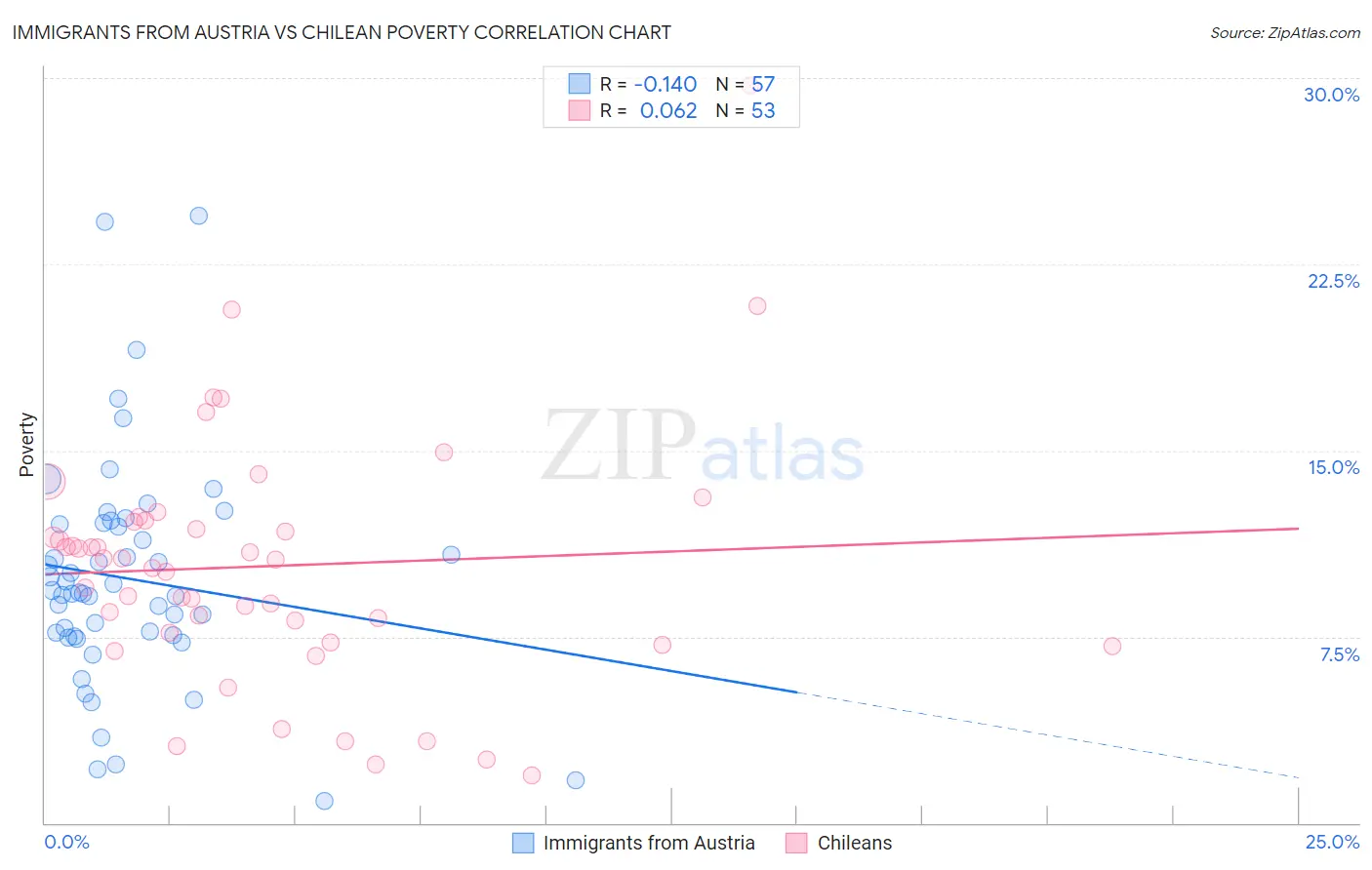 Immigrants from Austria vs Chilean Poverty