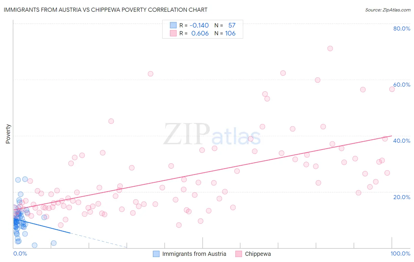 Immigrants from Austria vs Chippewa Poverty