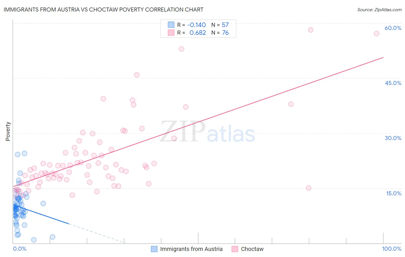 Immigrants from Austria vs Choctaw Poverty