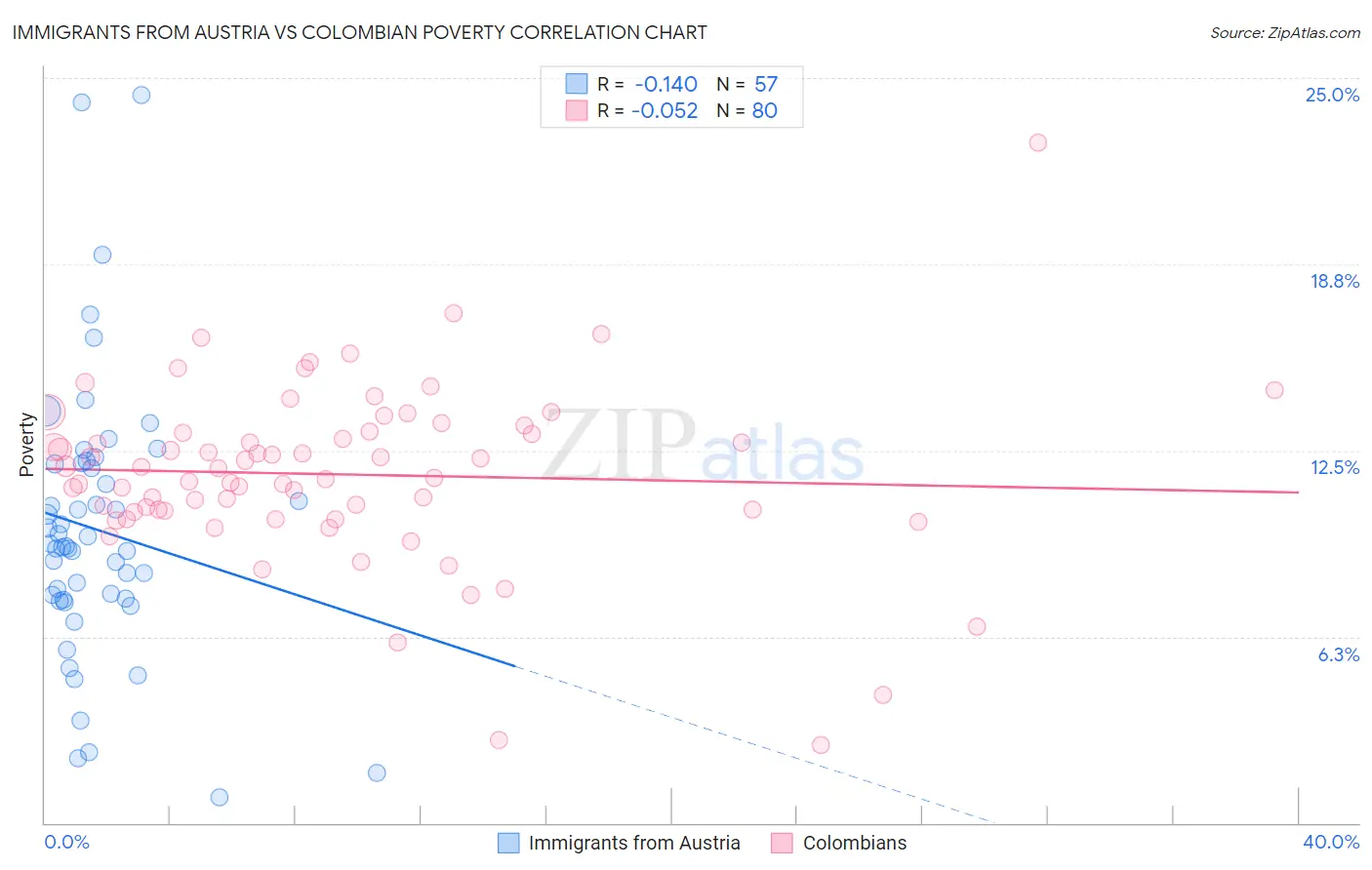 Immigrants from Austria vs Colombian Poverty