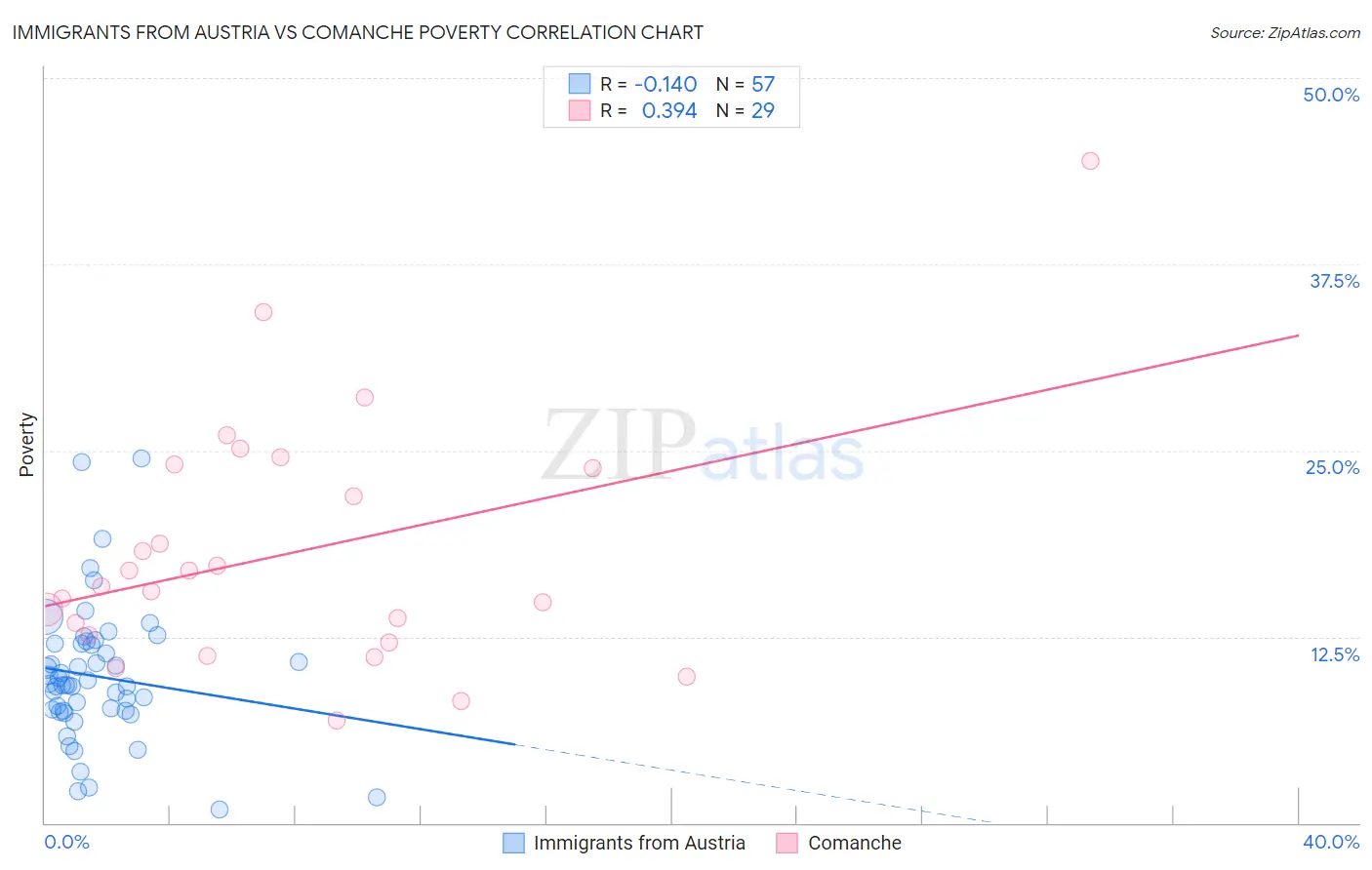 Immigrants from Austria vs Comanche Poverty