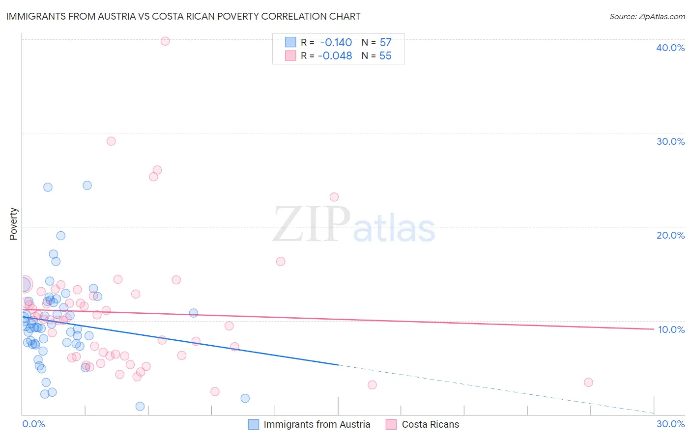 Immigrants from Austria vs Costa Rican Poverty