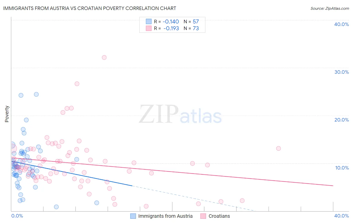 Immigrants from Austria vs Croatian Poverty