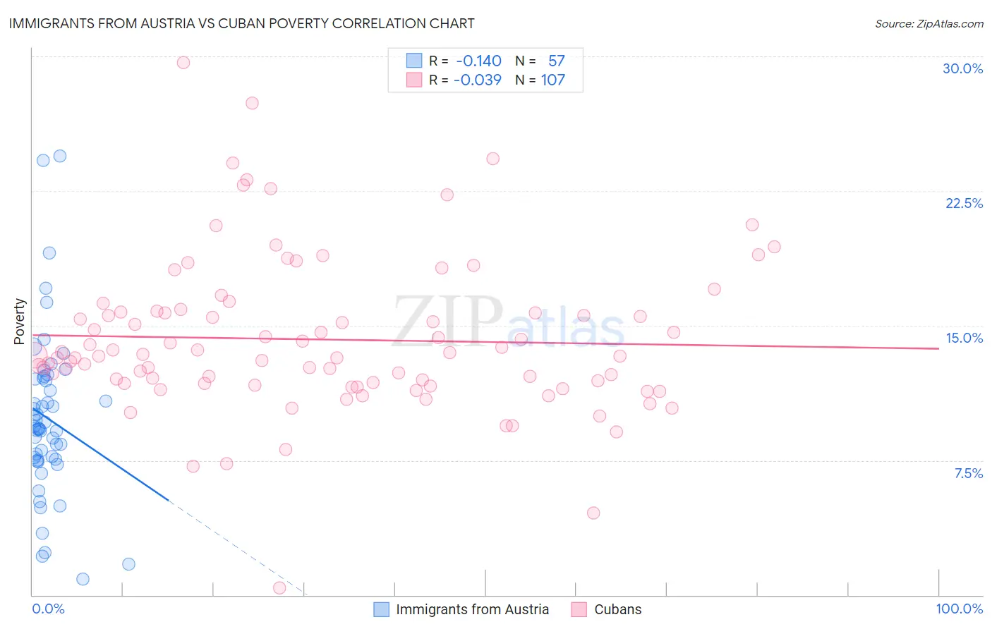 Immigrants from Austria vs Cuban Poverty