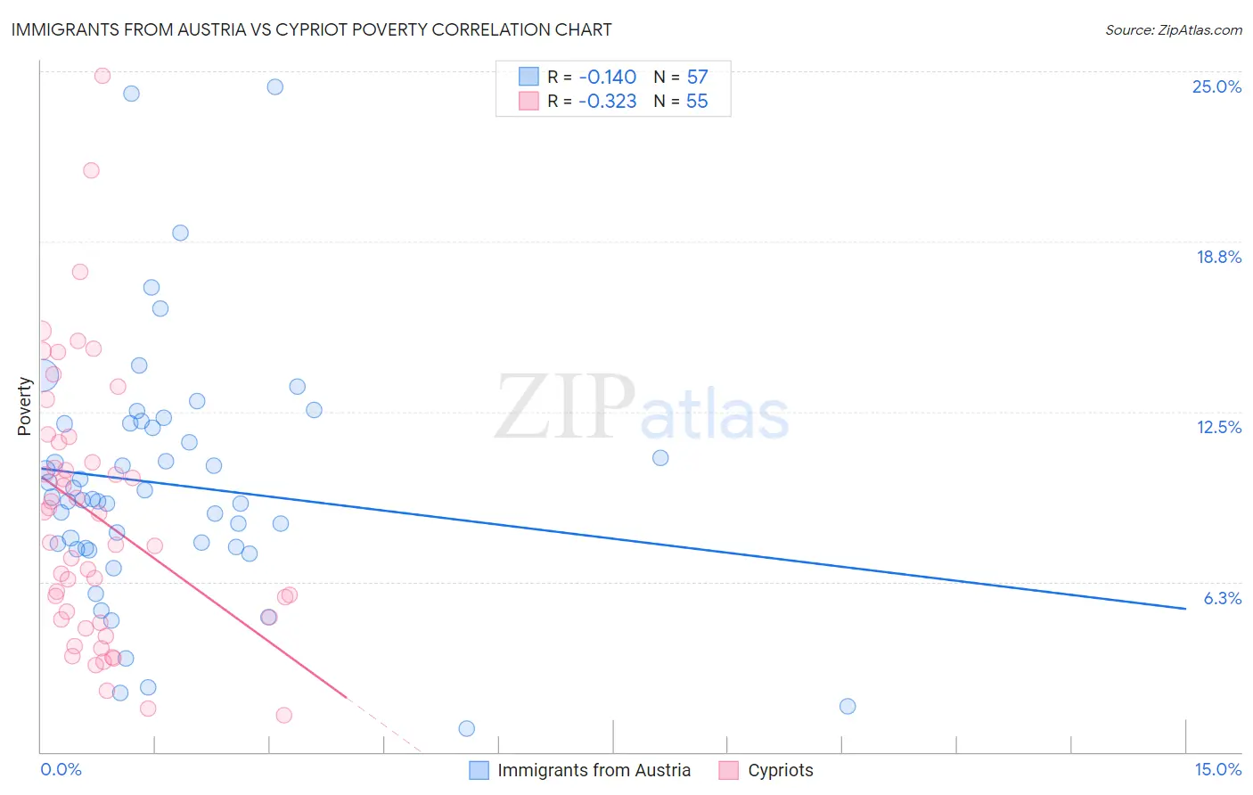 Immigrants from Austria vs Cypriot Poverty