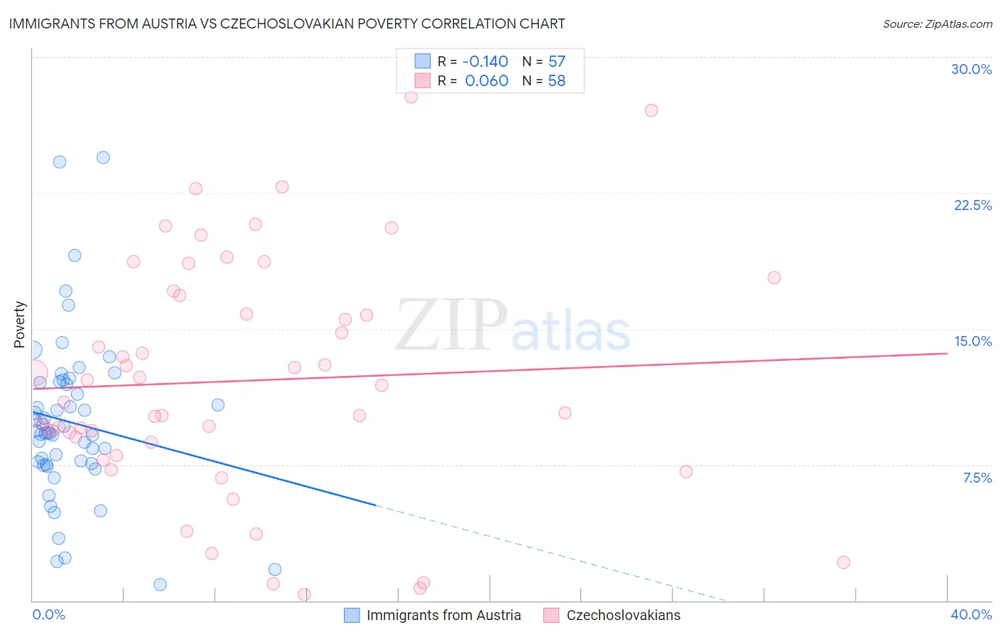 Immigrants from Austria vs Czechoslovakian Poverty