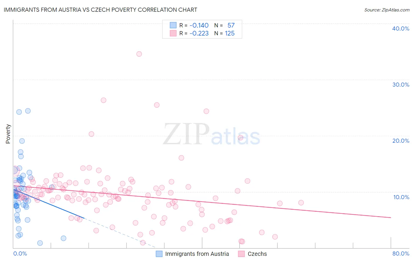 Immigrants from Austria vs Czech Poverty