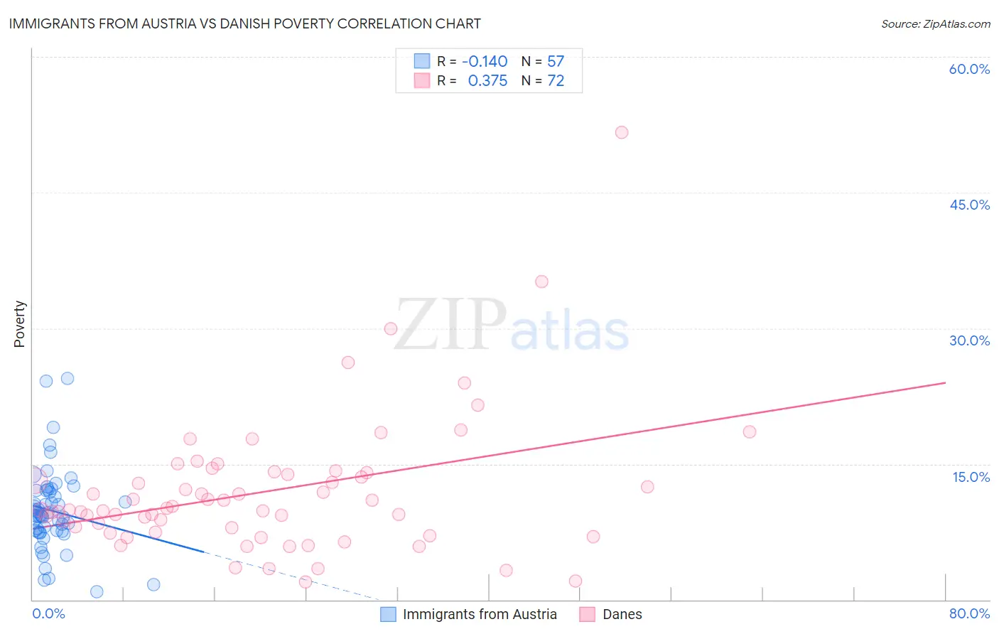 Immigrants from Austria vs Danish Poverty