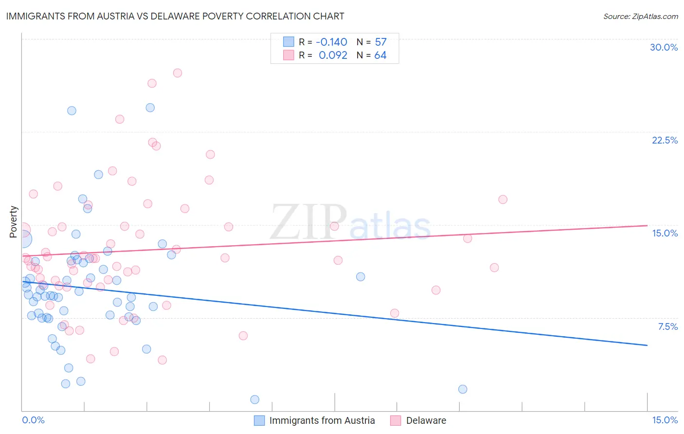 Immigrants from Austria vs Delaware Poverty