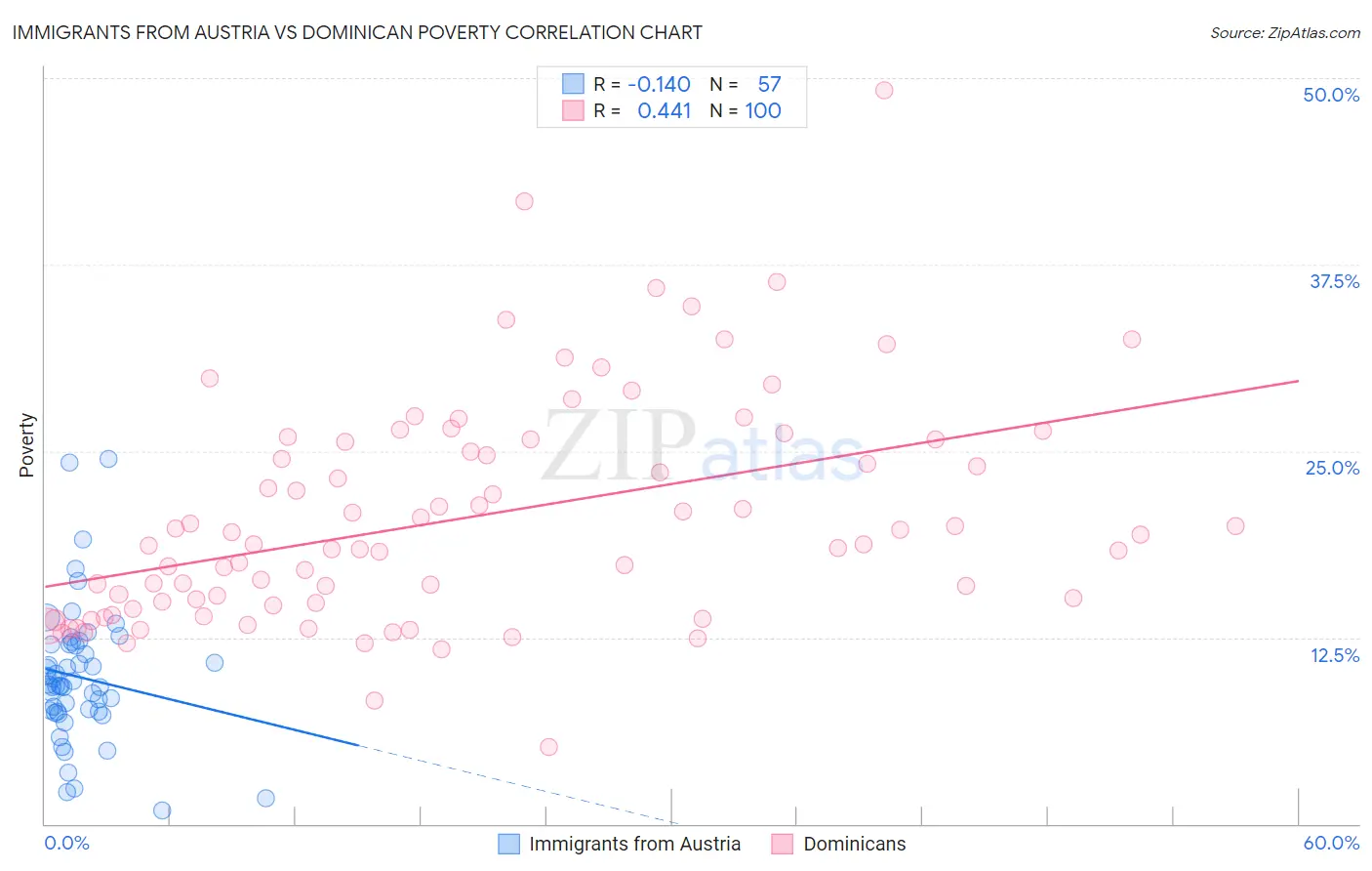 Immigrants from Austria vs Dominican Poverty