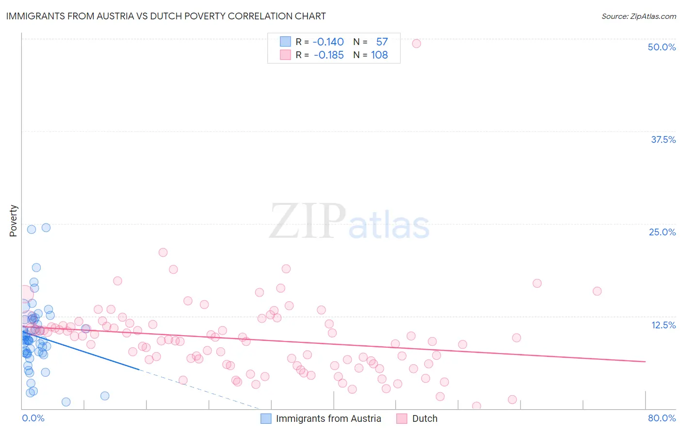 Immigrants from Austria vs Dutch Poverty