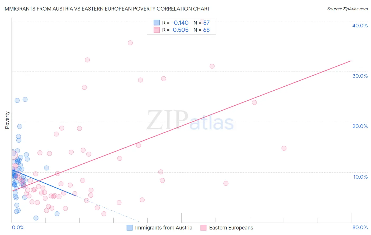 Immigrants from Austria vs Eastern European Poverty