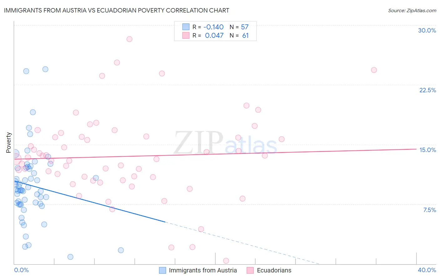 Immigrants from Austria vs Ecuadorian Poverty