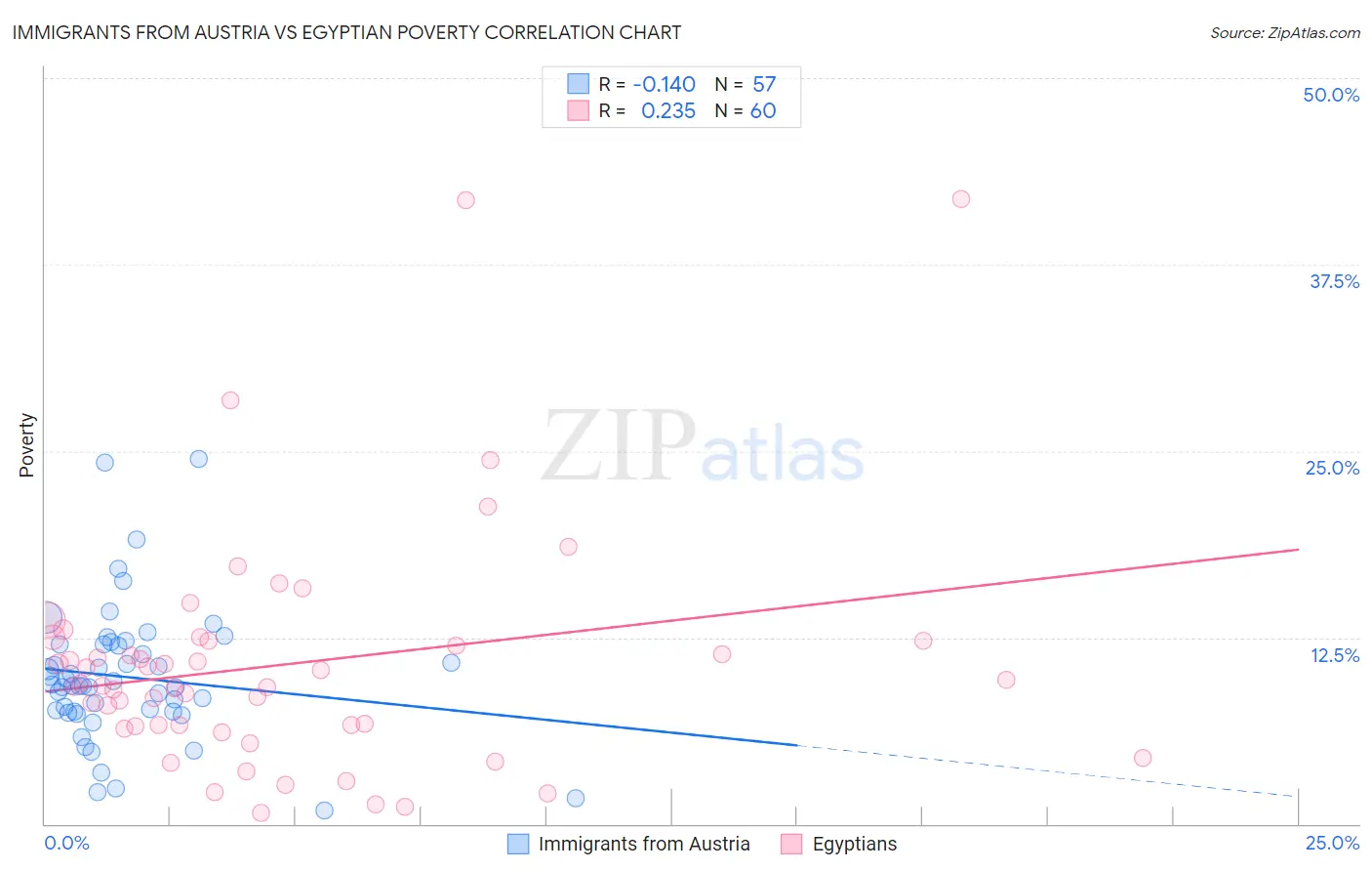 Immigrants from Austria vs Egyptian Poverty