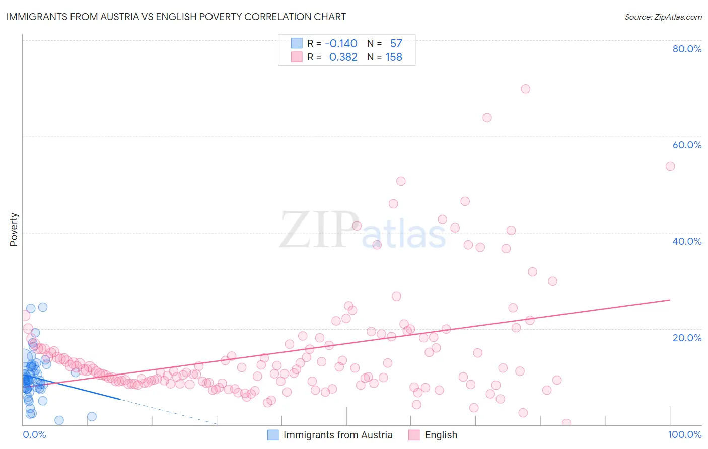 Immigrants from Austria vs English Poverty