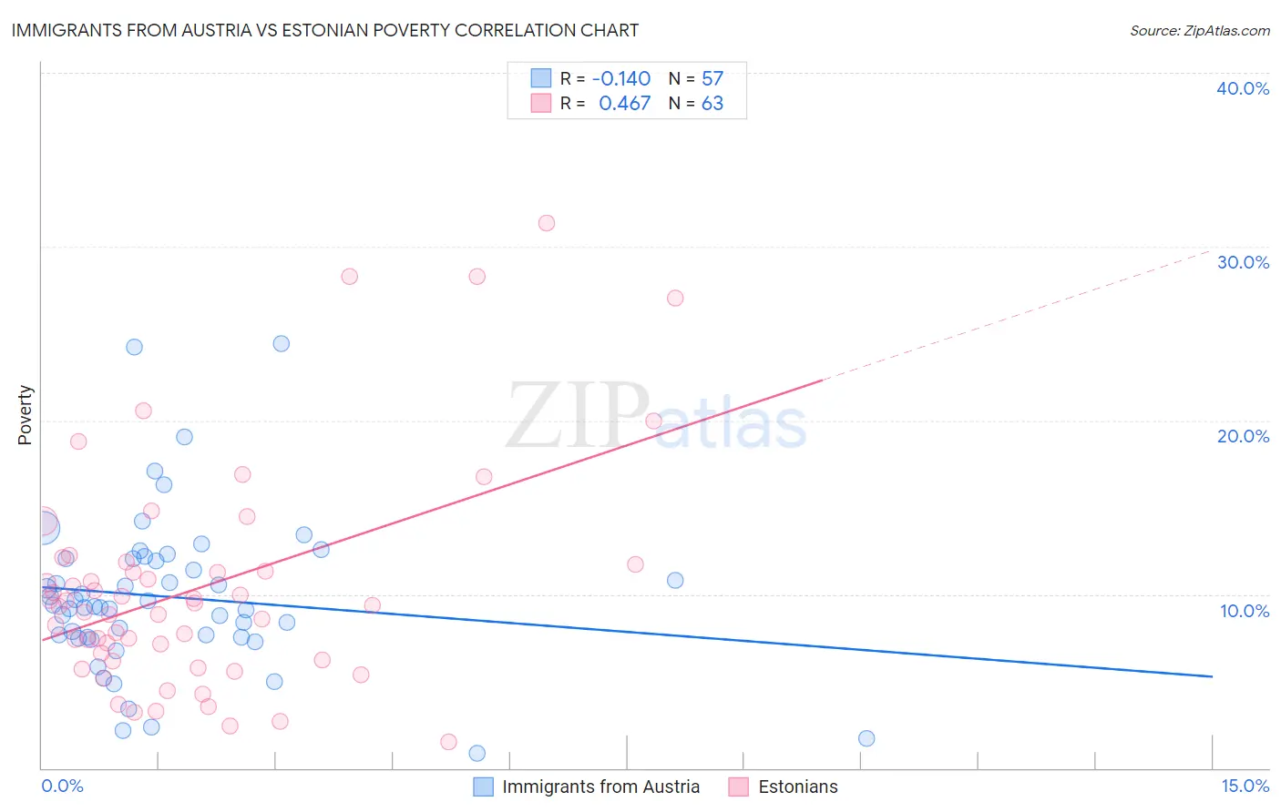 Immigrants from Austria vs Estonian Poverty