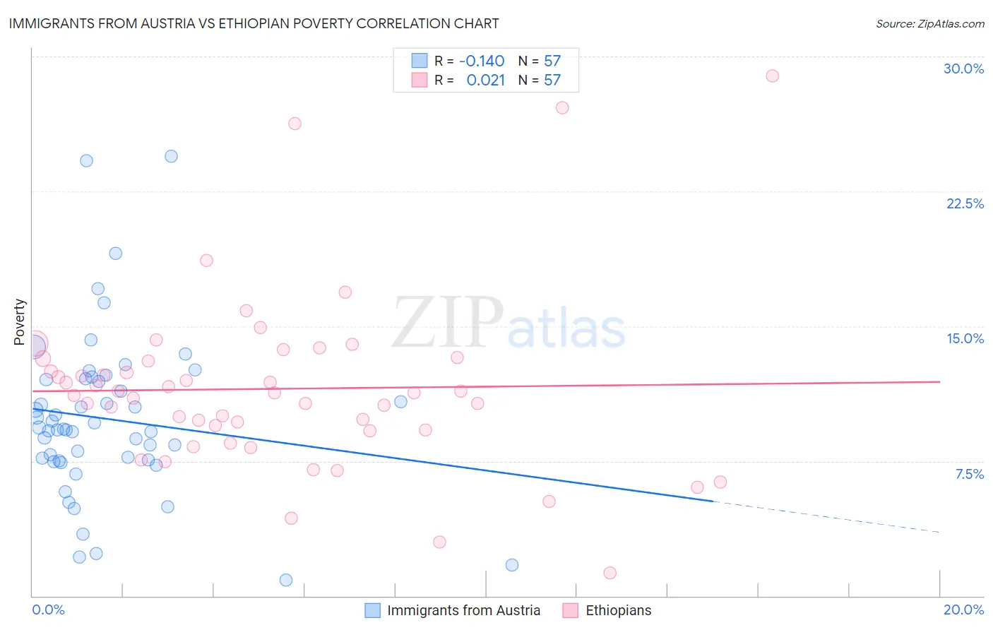 Immigrants from Austria vs Ethiopian Poverty