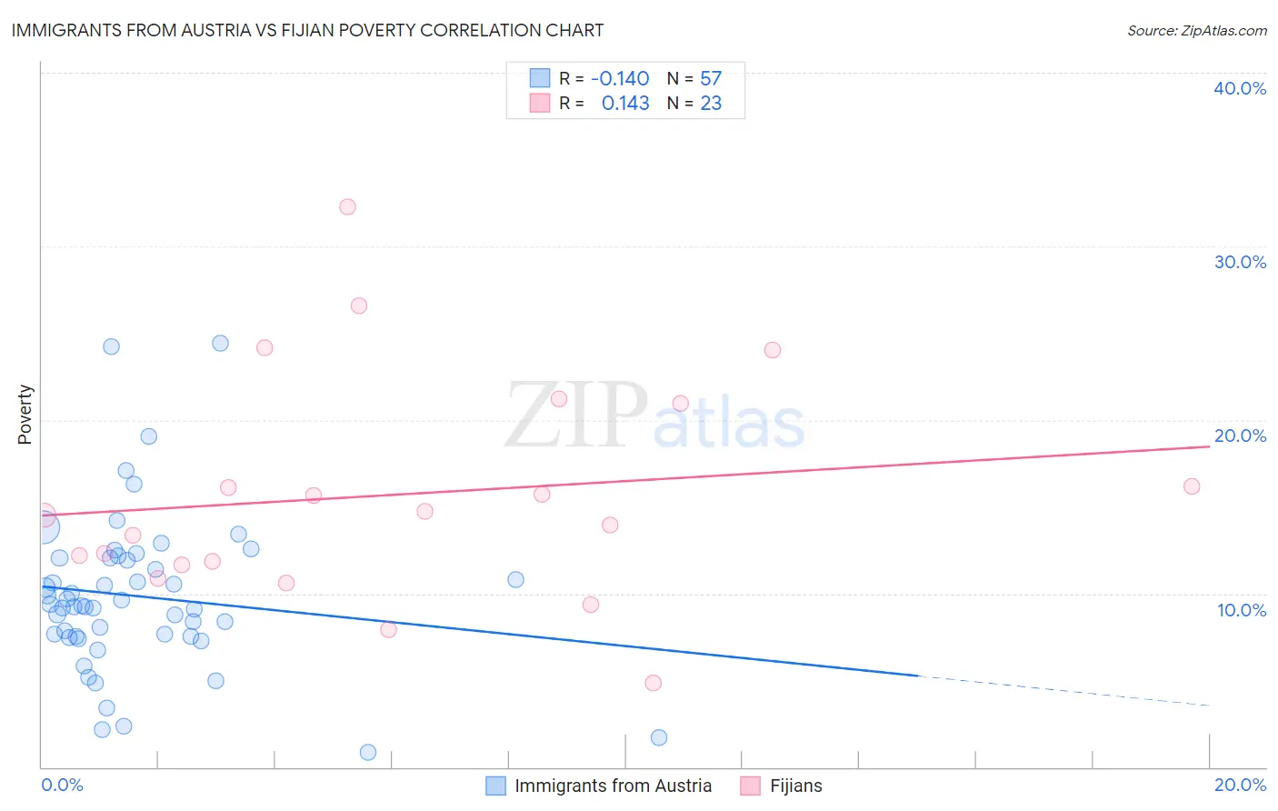 Immigrants from Austria vs Fijian Poverty