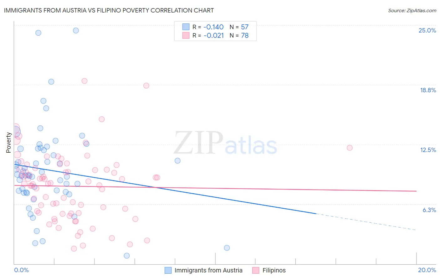 Immigrants from Austria vs Filipino Poverty