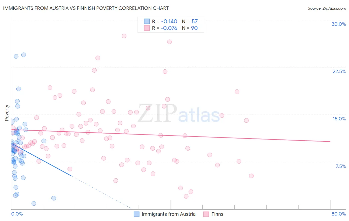 Immigrants from Austria vs Finnish Poverty